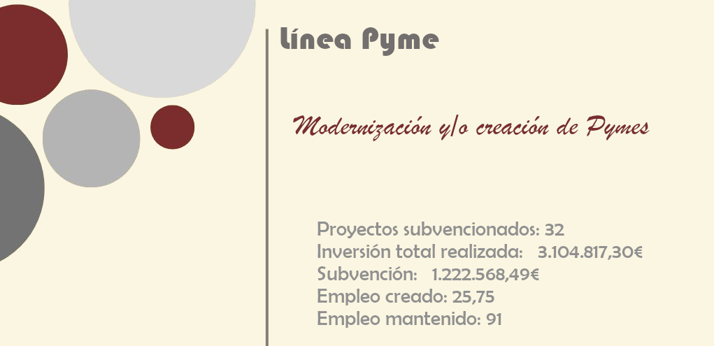 Proyectos subvencionados línea Pymes